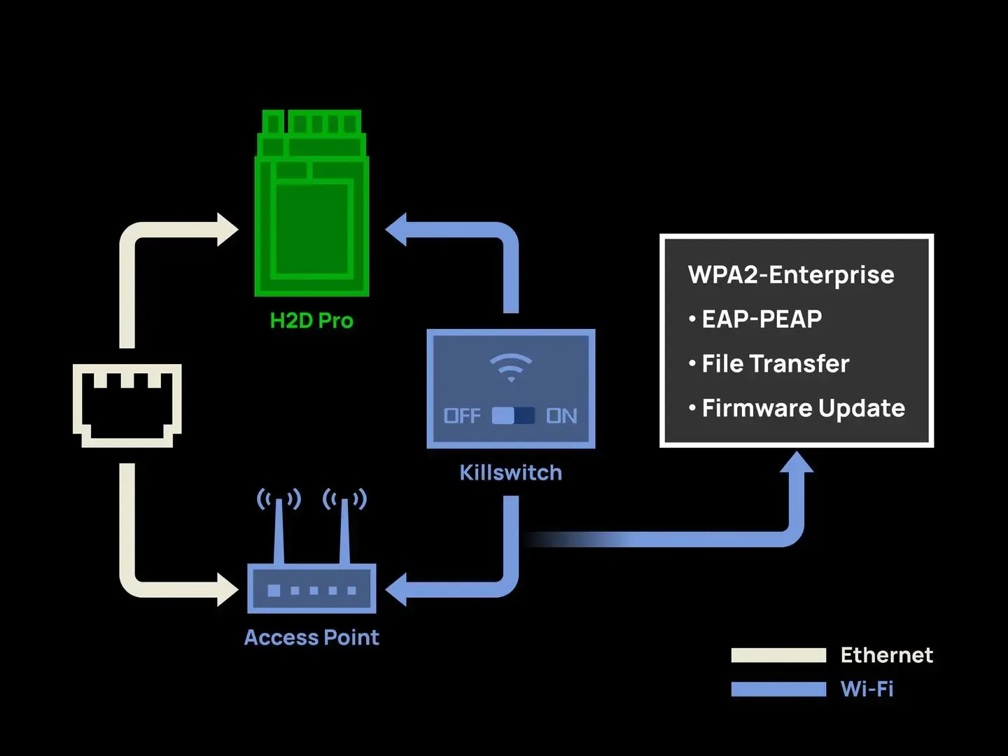 Infografik zur Internetverbindungsaufbau vom H2D Pro