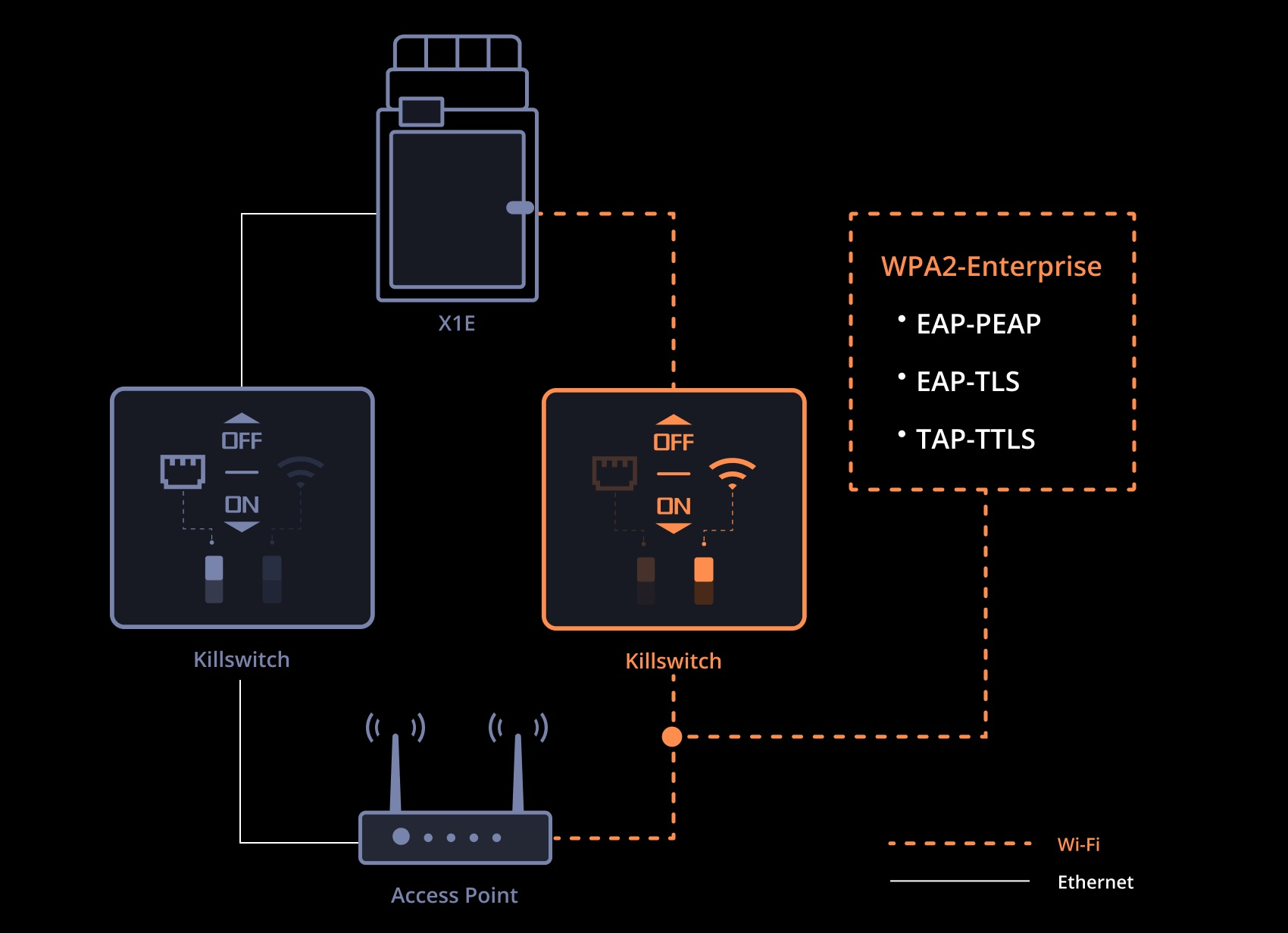bambu-lab-x1e-3d-drucker-wpa2-enterprise Bambulab Schaubild für Funktion des Ethernet und Wlan Killswitches