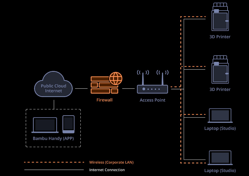 bambu-lab-studio-und-bambu-handy-app Schaubild zur Netzwerkfunktionalität des Bambu Lab X1E